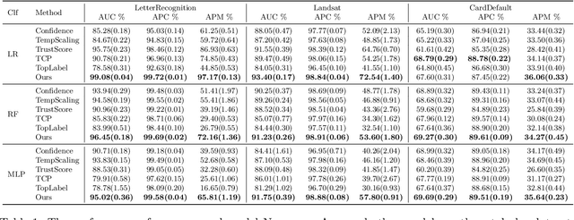 Figure 2 for Birds of a Feather Trust Together: Knowing When to Trust a Classifier via Adaptive Neighborhood Aggregation
