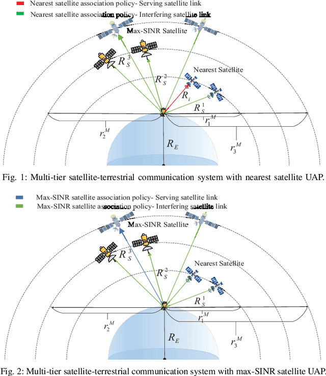 Figure 1 for Enriched K-Tier Heterogeneous Satellite Networks Model with User Association Policies