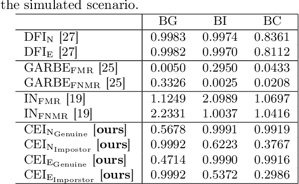 Figure 2 for Comprehensive Equity Index (CEI): Definition and Application to Bias Evaluation in Biometrics