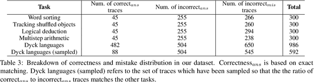 Figure 4 for LLMs cannot find reasoning errors, but can correct them!