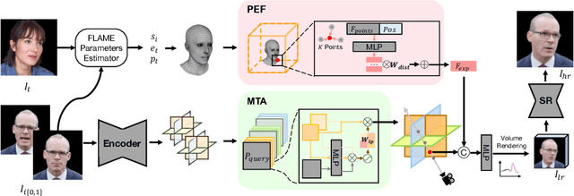 Figure 4 for GPAvatar: Generalizable and Precise Head Avatar from Image(s)