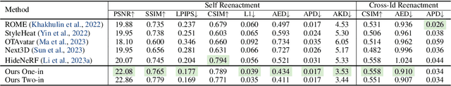 Figure 1 for GPAvatar: Generalizable and Precise Head Avatar from Image(s)