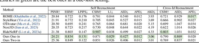 Figure 3 for GPAvatar: Generalizable and Precise Head Avatar from Image(s)