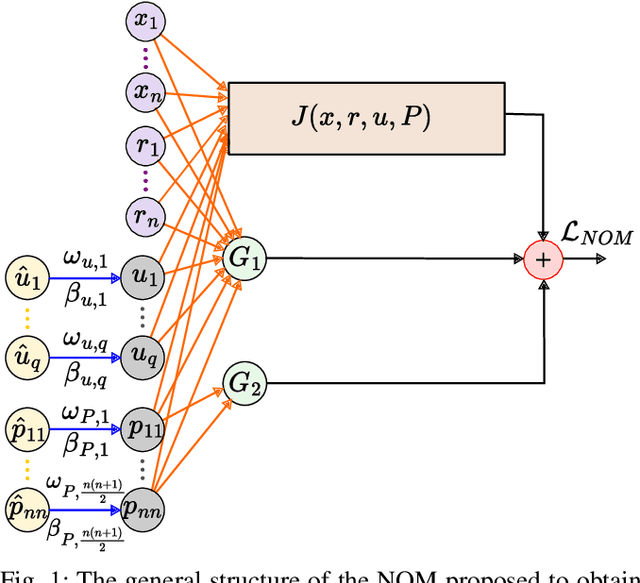 Figure 1 for A Guaranteed-Stable Neural Network Approach for Optimal Control of Nonlinear Systems