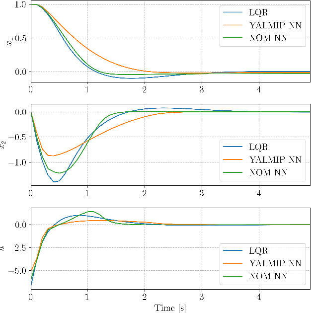 Figure 2 for A Guaranteed-Stable Neural Network Approach for Optimal Control of Nonlinear Systems