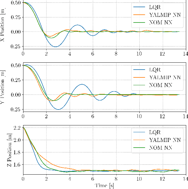 Figure 4 for A Guaranteed-Stable Neural Network Approach for Optimal Control of Nonlinear Systems