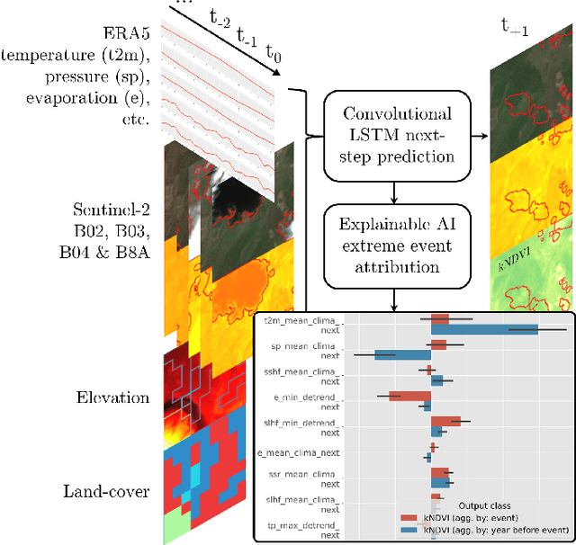 Figure 1 for Explainable Earth Surface Forecasting under Extreme Events