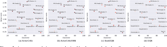 Figure 4 for Hardness in Markov Decision Processes: Theory and Practice