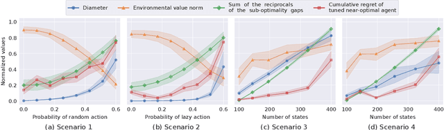 Figure 1 for Hardness in Markov Decision Processes: Theory and Practice