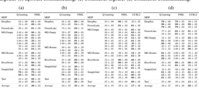 Figure 2 for Hardness in Markov Decision Processes: Theory and Practice