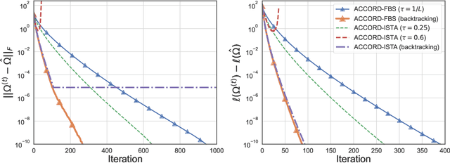 Figure 1 for Learning Massive-scale Partial Correlation Networks in Clinical Multi-omics Studies with HP-ACCORD