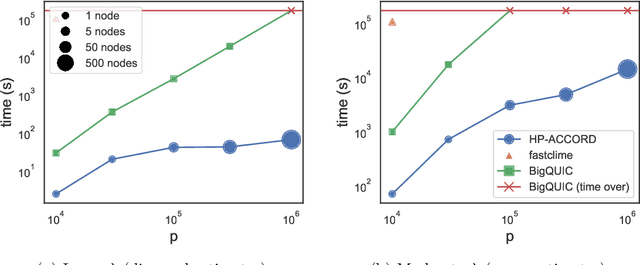 Figure 3 for Learning Massive-scale Partial Correlation Networks in Clinical Multi-omics Studies with HP-ACCORD