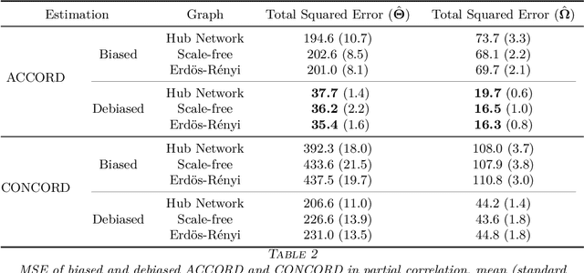 Figure 4 for Learning Massive-scale Partial Correlation Networks in Clinical Multi-omics Studies with HP-ACCORD