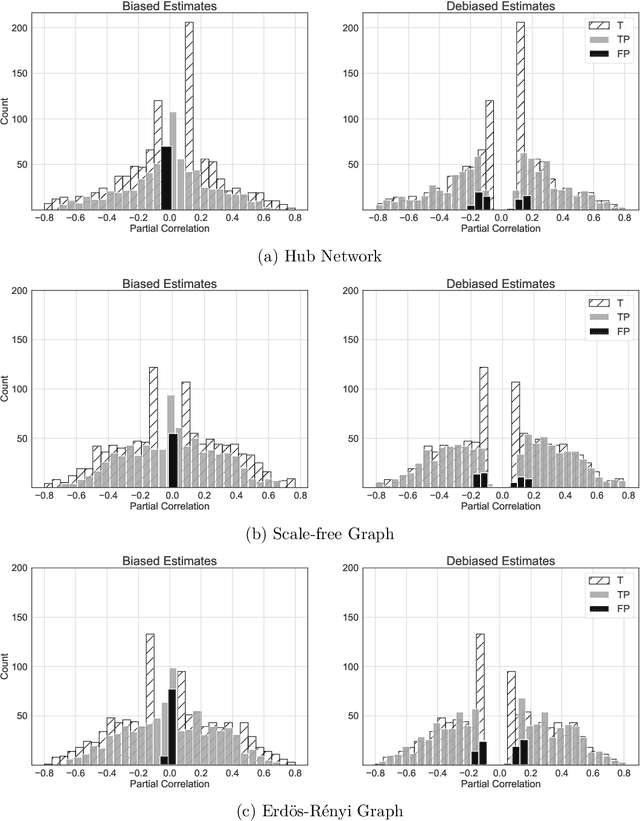 Figure 2 for Learning Massive-scale Partial Correlation Networks in Clinical Multi-omics Studies with HP-ACCORD