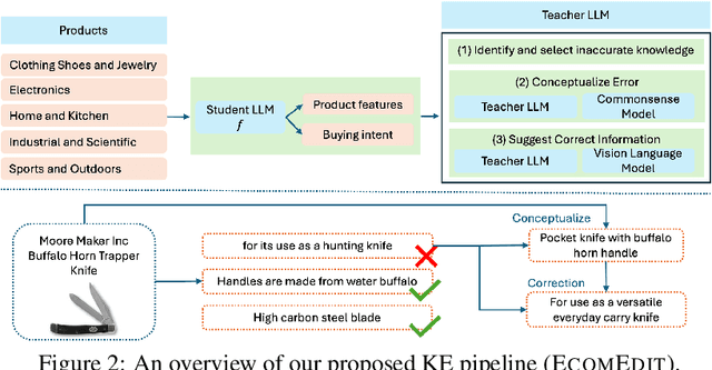 Figure 3 for EcomEdit: An Automated E-commerce Knowledge Editing Framework for Enhanced Product and Purchase Intention Understanding