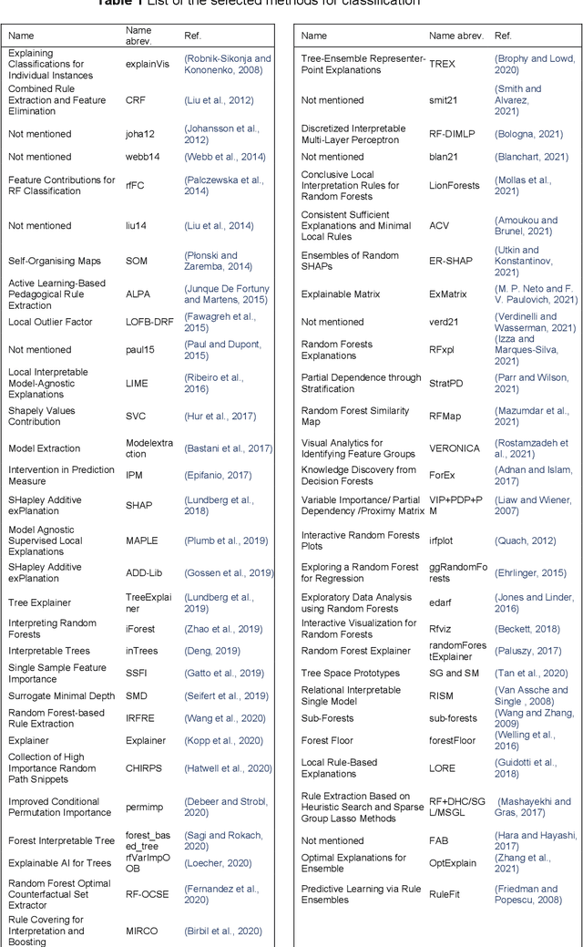Figure 2 for A survey and taxonomy of methods interpreting random forest models