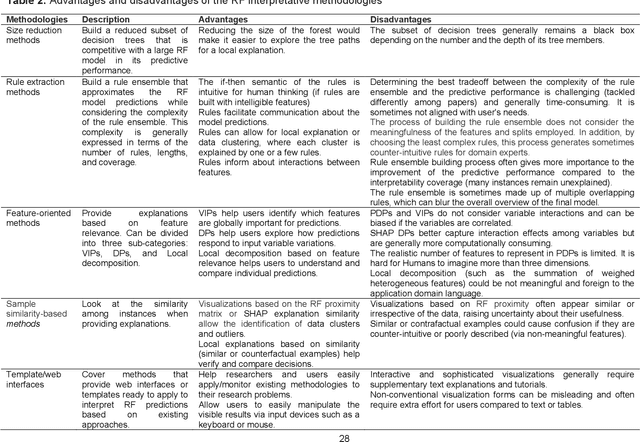 Figure 4 for A survey and taxonomy of methods interpreting random forest models