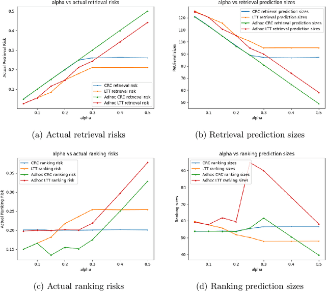 Figure 2 for Conformal Ranked Retrieval