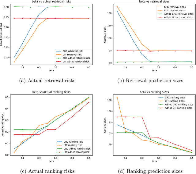 Figure 3 for Conformal Ranked Retrieval