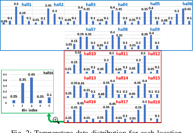 Figure 2 for Geographical Node Clustering and Grouping to Guarantee Data IIDness in Federated Learning
