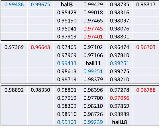 Figure 3 for Geographical Node Clustering and Grouping to Guarantee Data IIDness in Federated Learning