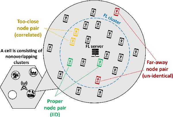 Figure 4 for Geographical Node Clustering and Grouping to Guarantee Data IIDness in Federated Learning