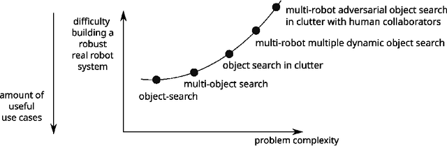 Figure 4 for Generalized Object Search