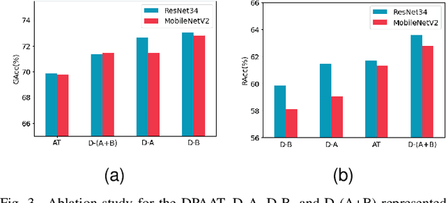 Figure 3 for Dynamic Perturbation-Adaptive Adversarial Training on Medical Image Classification