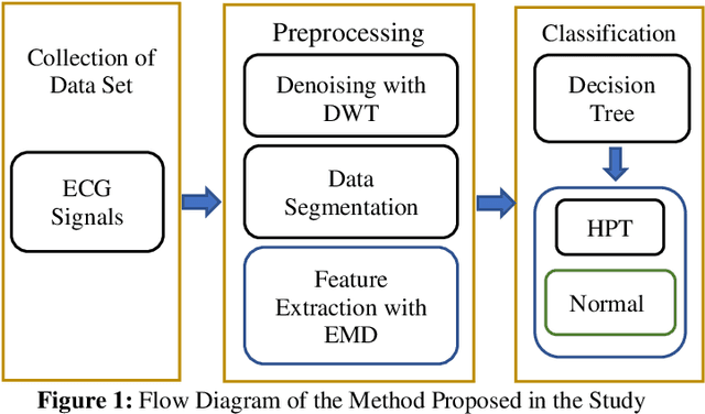 Figure 1 for Comparison of Different Segmentations in Automated Detection of Hypertension Using Electrocardiography with Empirical Mode Decomposition