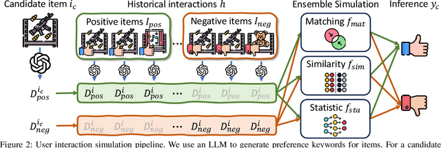 Figure 3 for LLM-Powered User Simulator for Recommender System