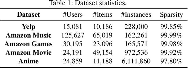 Figure 2 for LLM-Powered User Simulator for Recommender System