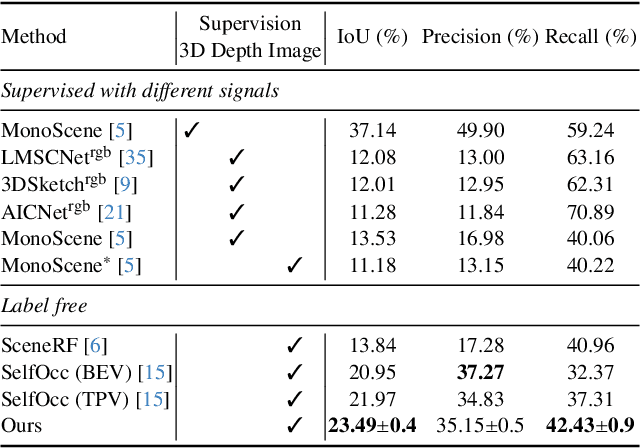 Figure 4 for Learning A Zero-shot Occupancy Network from Vision Foundation Models via Self-supervised Adaptation