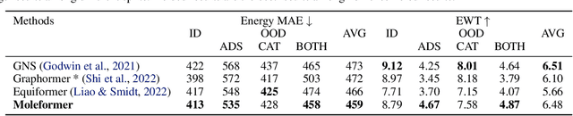 Figure 2 for Molecular Geometry-aware Transformer for accurate 3D Atomic System modeling