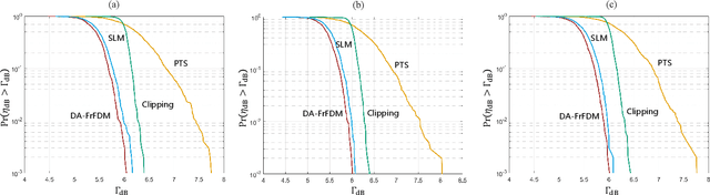 Figure 2 for Fractional Fourier Domain PAPR Reduction