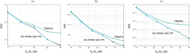 Figure 3 for Fractional Fourier Domain PAPR Reduction