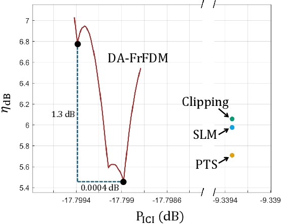 Figure 4 for Fractional Fourier Domain PAPR Reduction