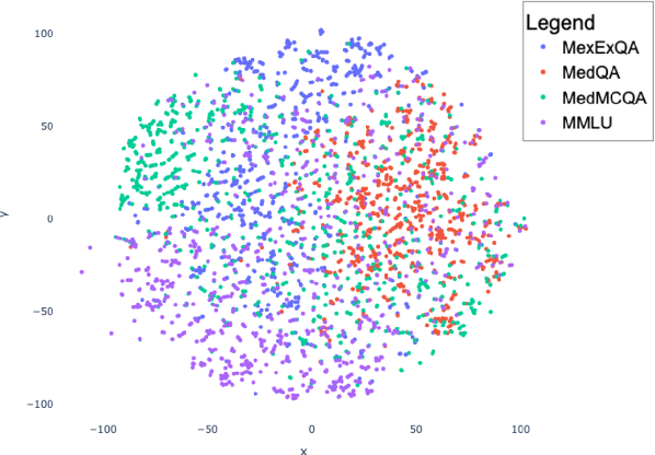 Figure 2 for MedExQA: Medical Question Answering Benchmark with Multiple Explanations