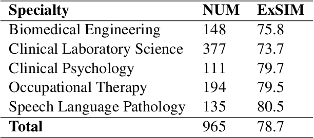 Figure 1 for MedExQA: Medical Question Answering Benchmark with Multiple Explanations