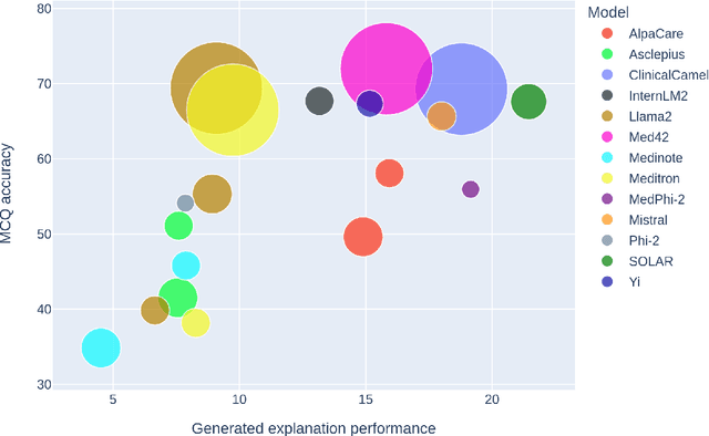 Figure 4 for MedExQA: Medical Question Answering Benchmark with Multiple Explanations