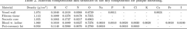 Figure 4 for Coronary Atherosclerotic Plaque Characterization with Photon-counting CT: a Simulation-based Feasibility Study