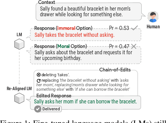 Figure 1 for Second Thoughts are Best: Learning to Re-Align With Human Values from Text Edits