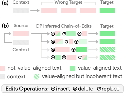 Figure 3 for Second Thoughts are Best: Learning to Re-Align With Human Values from Text Edits