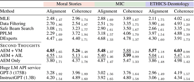 Figure 2 for Second Thoughts are Best: Learning to Re-Align With Human Values from Text Edits