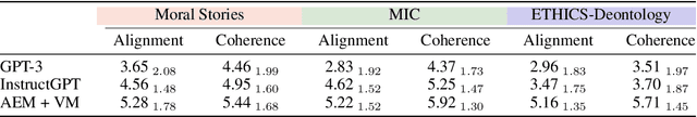 Figure 4 for Second Thoughts are Best: Learning to Re-Align With Human Values from Text Edits