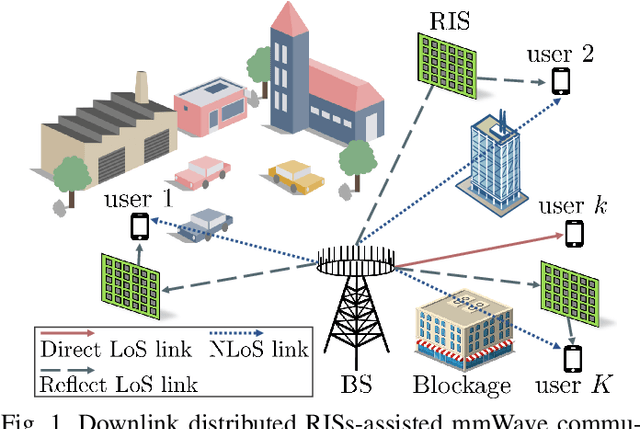 Figure 1 for Stochastic Geometry Analysis for Distributed RISs-Assisted mmWave Communications