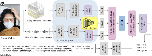 Figure 1 for Multimodal Learning for Fake News Detection in Short Videos Using Linguistically Verified Data and Heterogeneous Modality Fusion