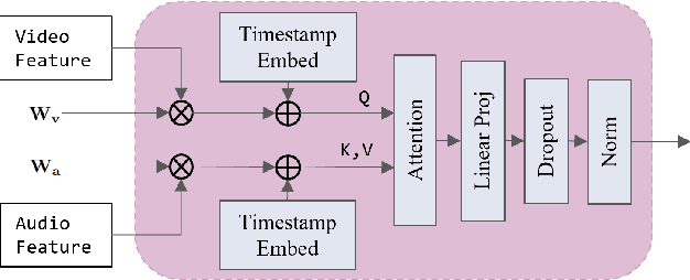 Figure 3 for Multimodal Learning for Fake News Detection in Short Videos Using Linguistically Verified Data and Heterogeneous Modality Fusion