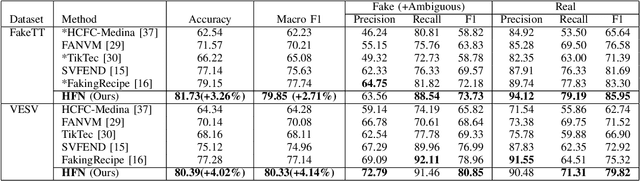 Figure 4 for Multimodal Learning for Fake News Detection in Short Videos Using Linguistically Verified Data and Heterogeneous Modality Fusion