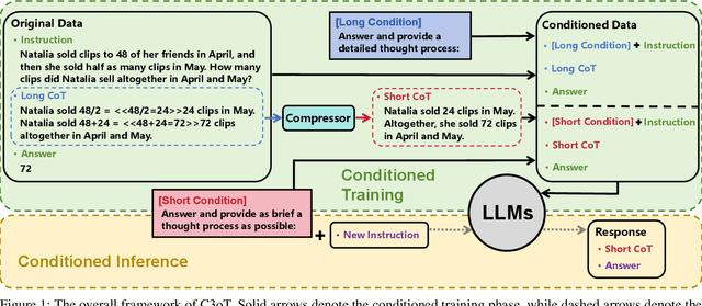 Figure 1 for C3oT: Generating Shorter Chain-of-Thought without Compromising Effectiveness