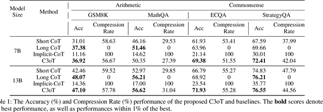 Figure 2 for C3oT: Generating Shorter Chain-of-Thought without Compromising Effectiveness